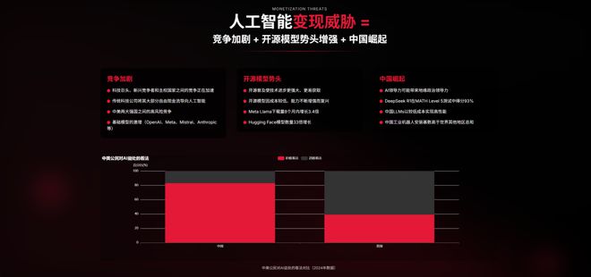近期必读Mary Meeker 340页PPT分析AI现状和未来(图14)