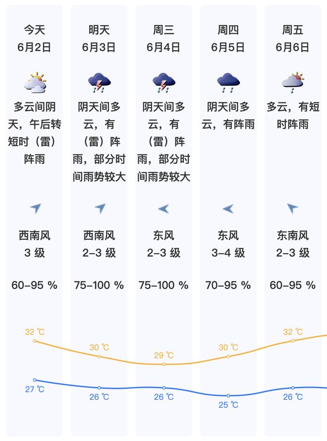 8级大风＋雷电！深圳或将迎暴雨！(图1)