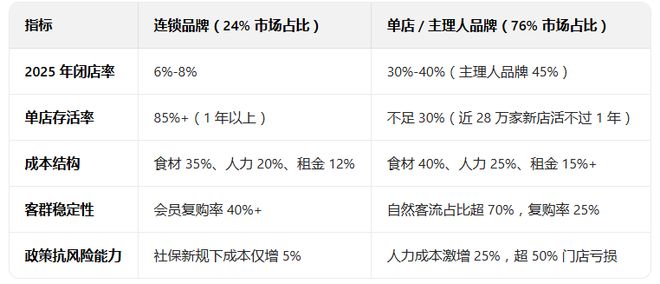 这场预制菜风波后连锁餐饮将式微主理人品牌将崛起？很可惜不是的(图2)
