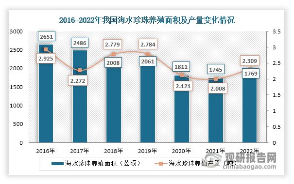 中国珍珠养殖行业发展趋势分析与未来前景报告(2024-2031年)(图5)