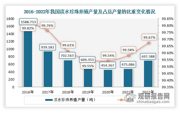 中国珍珠养殖行业发展趋势分析与未来前景报告(2024-2031年)(图4)