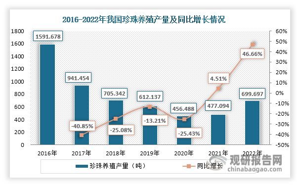 中国珍珠养殖行业发展趋势分析与未来前景报告(2024-2031年)(图2)