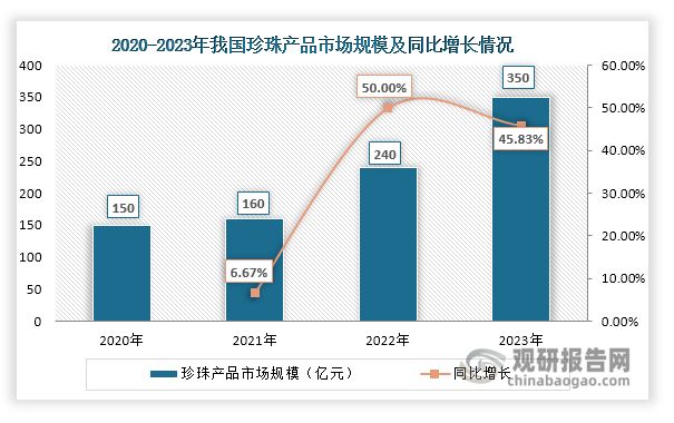 中国珍珠养殖行业发展趋势分析与未来前景报告(2024-2031年)(图7)