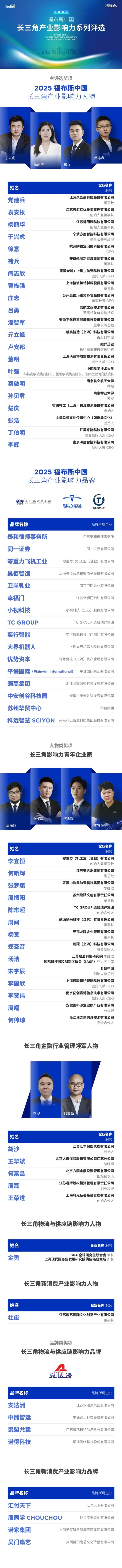 活动 区域协同产业新生：“2025福布斯中国·长三角产业影响力系列评选”结果正式发布(图1)