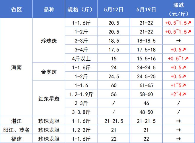 东星斑回暖珍珠斑行情稳中向好多地市场交易渐趋活跃(图1)
