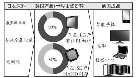 余鹏鲲：日本制裁韩国中国面板产业将受益？(图2)